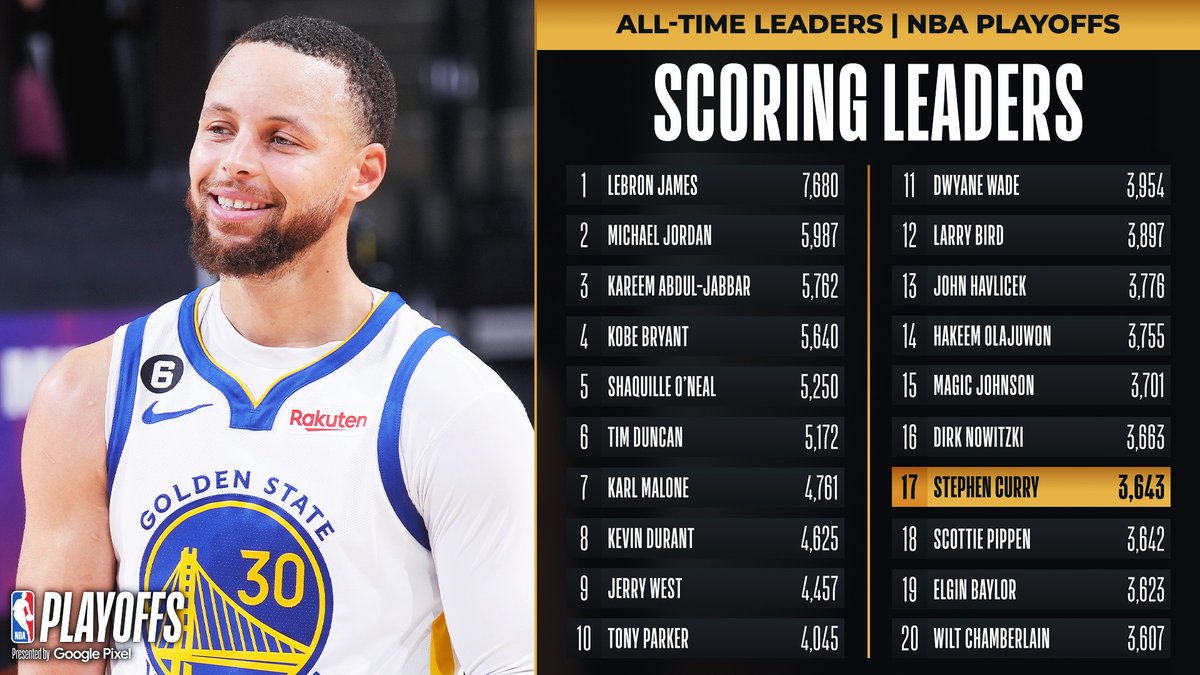 NBA's tweet photo. Congrats to @StephenCurry30 of the @warriors for moving up to 17th on the All-Time Playoff SCORING list! https://t.co/leIty5B4Ia