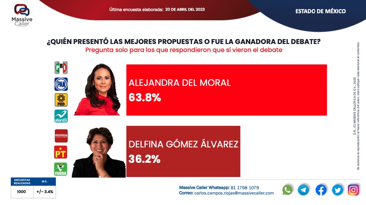 Sociedad Civil México (@soccivilmx) on Twitter photo Pues si...
<a href="/AlejandraDMV/">Alejandra Del Moral</a>: 63.8%
<a href="/delfinagomeza/">Delfina Gómez A.</a>: 36.2%
Por favor compárte y comenta. Gracias.
Somos #MareaRosa Pues si...
<a href="/AlejandraDMV/">Alejandra Del Moral</a>: 63.8%
<a href="/delfinagomeza/">Delfina Gómez A.</a>: 36.2%
Por favor compárte y comenta. Gracias.
Somos #MareaRosa
