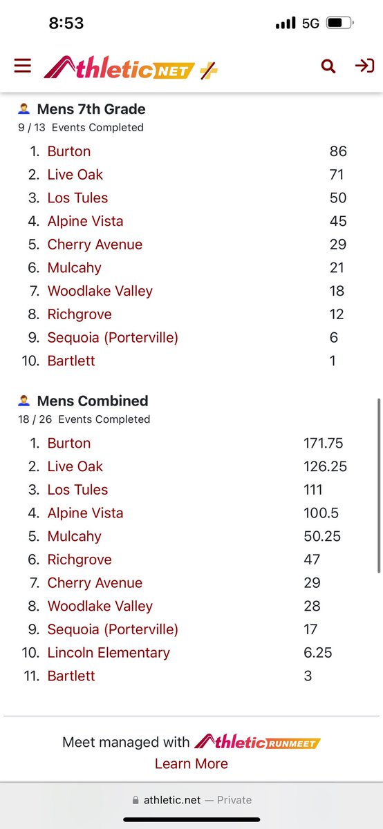CaseyRangelBSD's tweet photo. Overall sweepstakes champions! Took it across all categories! It was a great day for @BurtonSchools Track Team! We competed with pride and character https://t.co/mvIQoKG7eE