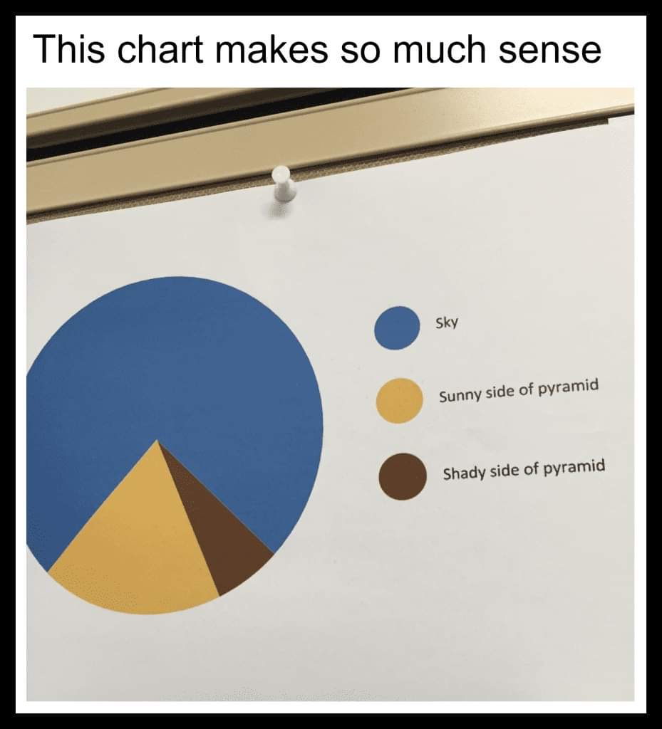JackRaifer's tweet image. The best pie chart ever.

#DataScience, #Visualization, #PieChart, #NotAPie.