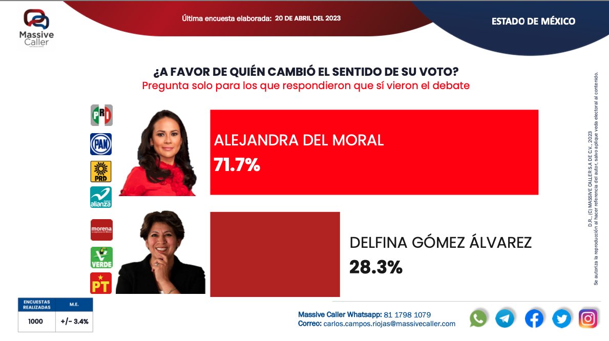 SocCivilMx's tweet photo. Impacto positivo de #DebateEdomex 

¿y tú, quién crees que ganó? https://t.co/GphXg4hMDU