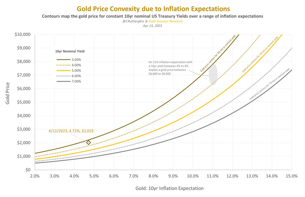 In addition, supposing the '70s CPI analog continues to hold and the inflation rate does gets up to 11% in 2027, what does that imply for the gold price?

Mapping an 11% inflation expectation &amp; a 10yr yield between 3% to 4% would imply a gold price of  $6,000 to $8,000. (3/3)