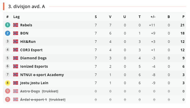 RebelskSymfoni's tweet photo. ÅÅÅÅÅÅÅÅÅÅÅÅÅÅÅÅÅ, 3 DIVISJON BLE FOR LETT OG REBELLENE SKAL DOMINERE 2 DIV NESTE SPLIT. GG FORHÅPENTLIGVIS FÅR VI MOTSTAND ;) @telialigaen_ https://t.co/umpwvMC5Lf