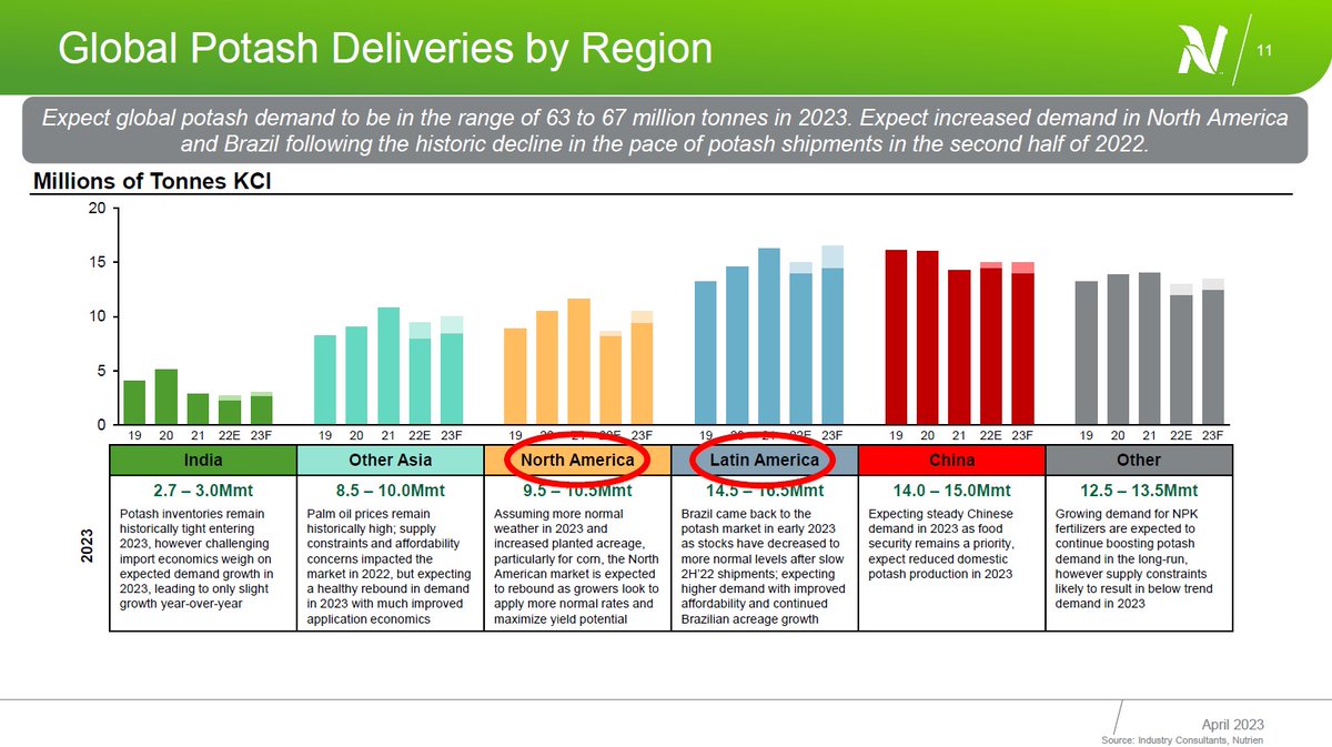 SaskMiningAssoc's tweet photo. Chris Reynolds, Executive Vice President and President, Potash @NutrienLTD provided the keynote address on Potash Markets at #MSCF2023.  Global #potash demand is expected to grow in the range of 63 to 67 million tonnes in 2023 with increased demand in North America and Brazil https://t.co/XszLJAozcb