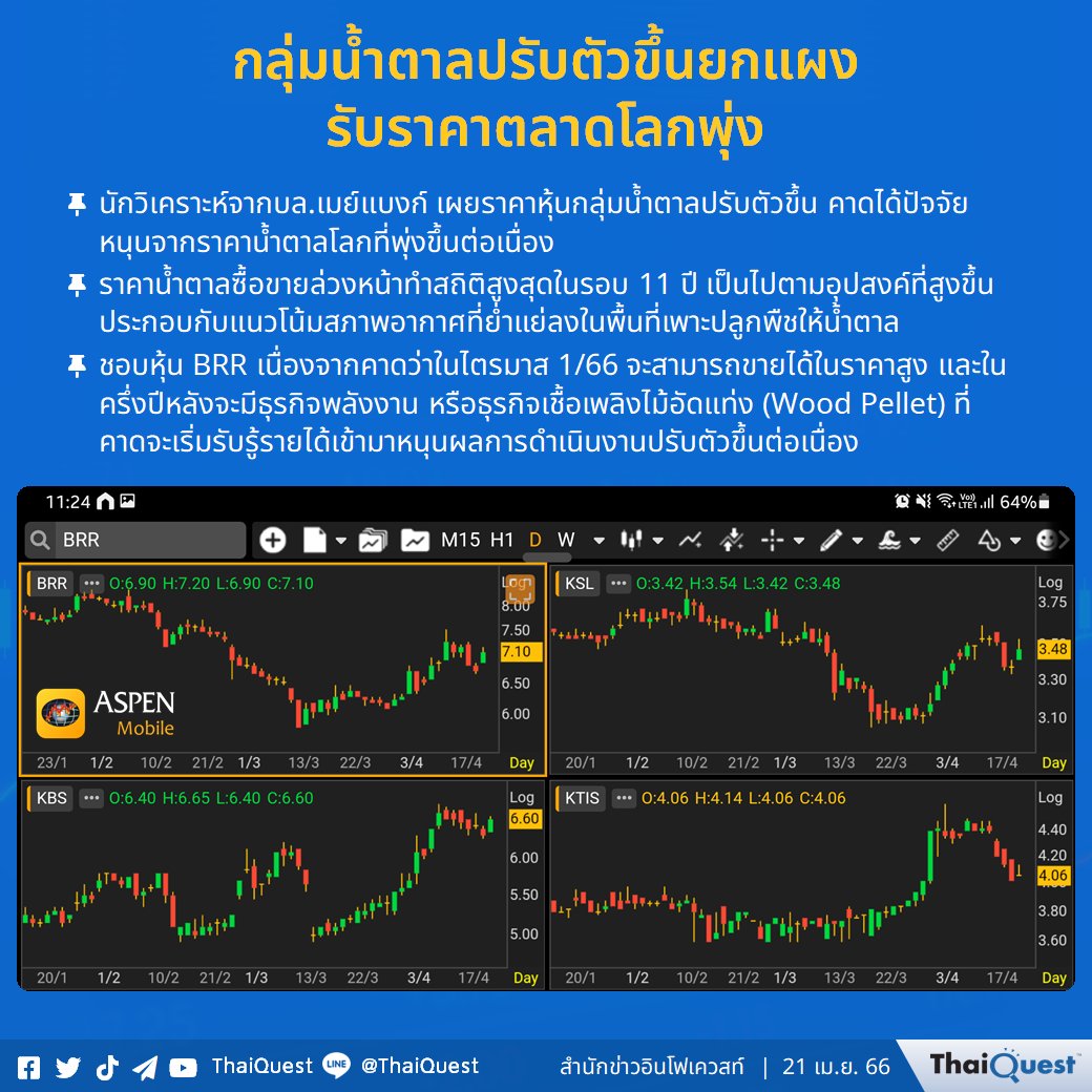 TQ_ThaiQuest's tweet photo. ✨ กลุ่มน้ำตาลปรับตัวขึ้นยกแผง รับราคาตลาดโลกพุ่ง https://t.co/jUTqL1aDy4
#ThaiQuest #ไทยเควสท์ #AspenbyThaiQuest #AspenMobile #กลุ่มน้ำตาล #BRR #KSL #KBS #KTIS https://t.co/7zIvyCuwhi