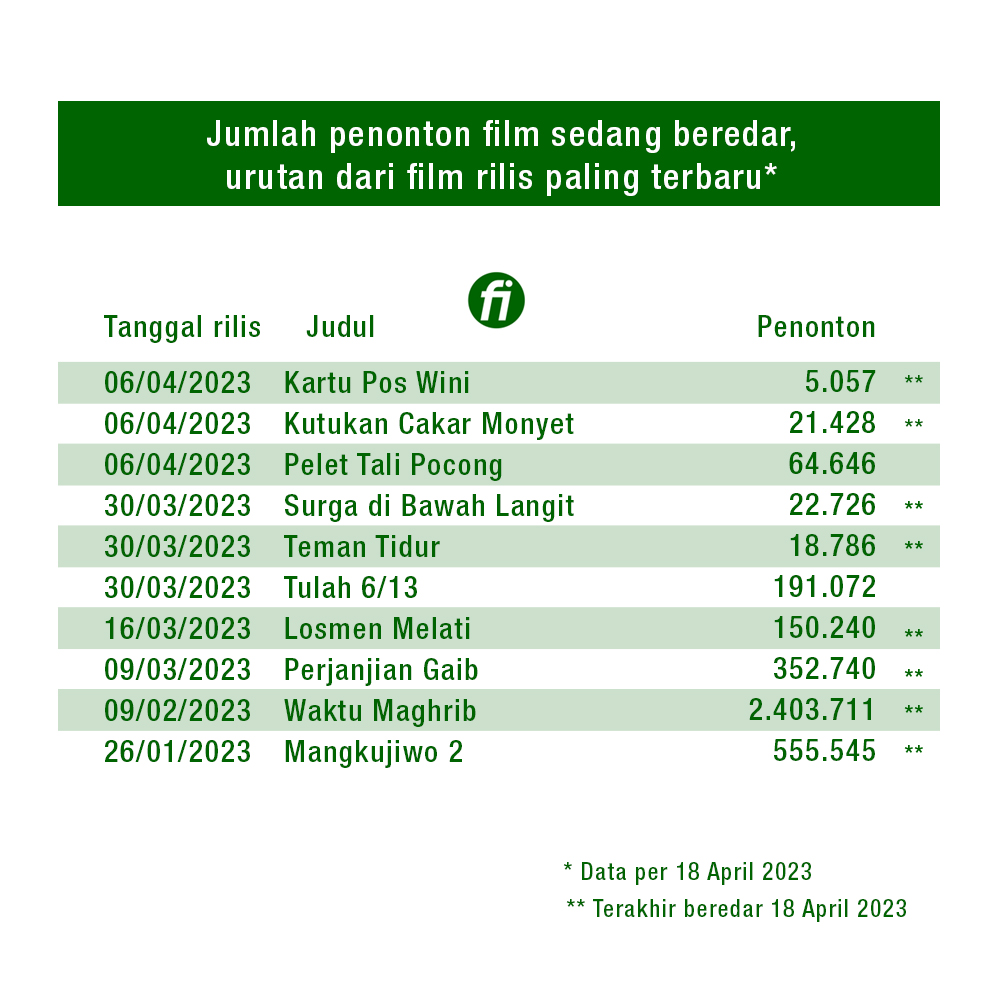 Maaf, setelah update penonton di IG, terlewat update ke akun ini. Berikut update data penonton film-film yang lagi beredar. Karena ada #filmlebaran di 19 April tinggal Tulah 6/13 dan Pelet Tali Pocong yang masih beredar.