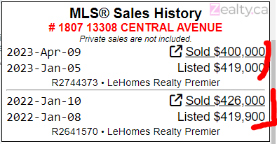 hhuo213's tweet photo. Surrey Condo loss money... Hurts to lose so much at the bottom range.
Bought for $426k on Jan 2022
Sold for $400k on April 2023
$26k + Fees
#vanpoli #vanre #fvre #cadreb https://t.co/7XjR1YribW