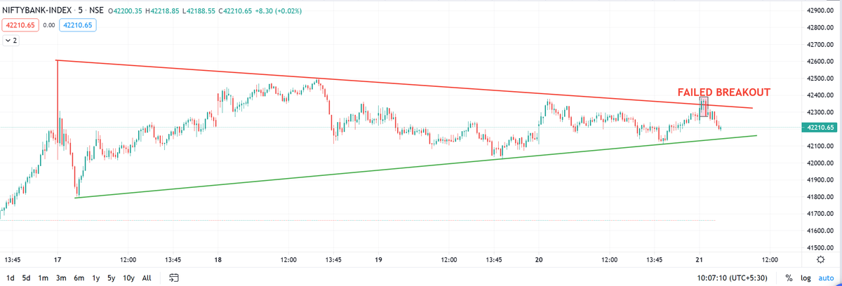 BullManAcademy's tweet image. #bnf #failedbreakout