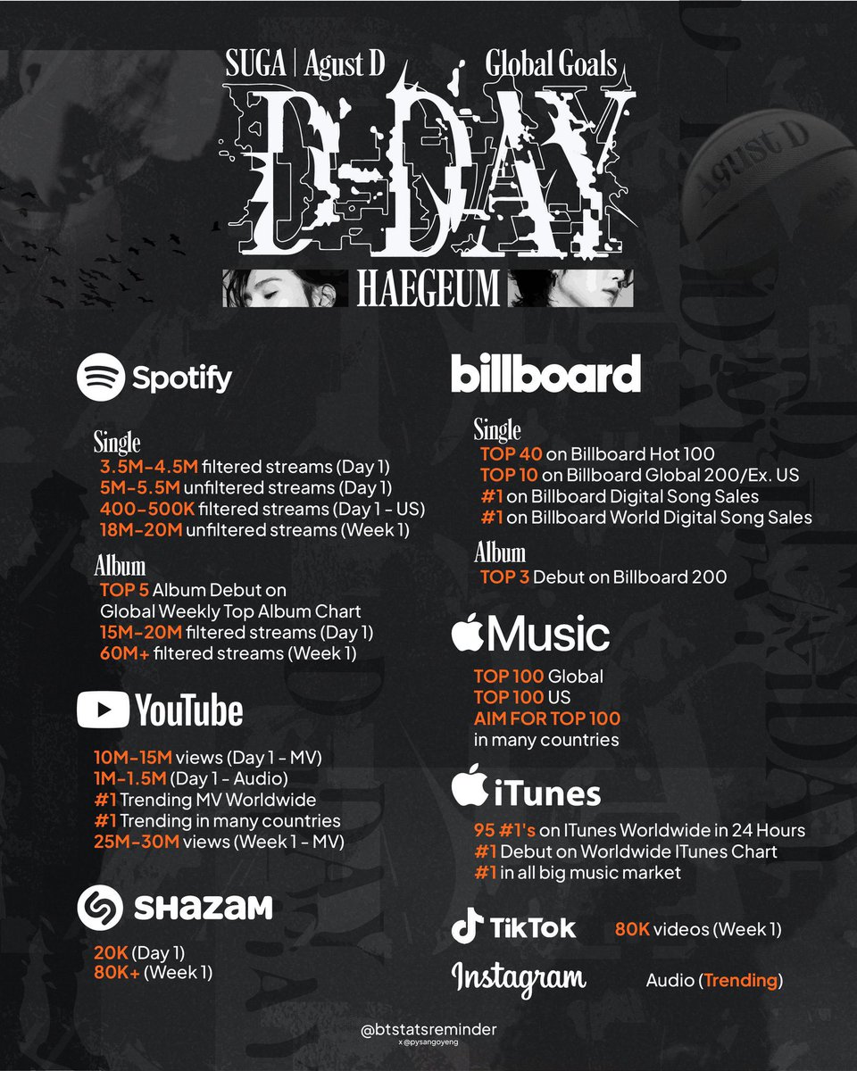 DAECHWIT4A's tweet photo. playlists com foco em D-DAY que eu achei para dar MUITO stream para o nosso Yoongi!!!🗣️🗣️🗣️ https://t.co/71DdyEvAcg