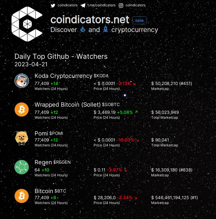 coindicators's tweet photo. Daily Top π₯ Github - Watchers
π₯ $KODA +14
π₯ $SOBTC +12
π₯ $POMI +12
π $REGEN +10
π $BTC +8
More on https://t.co/ge8cWk5ZWx
#POMI #SOBTC #KODA #BTC #REGEN https://t.co/UX3hv5Jadc