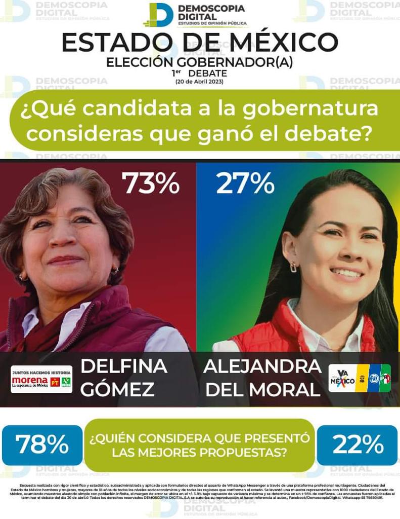 La maestra <a href="/delfinagomeza/">Delfina Gómez A.</a> ganó el debate. Vamos #SegurosConElCambio 

#DelfinaGanaDebate 
#DelfinaGobernadora 
#DebateEdomex