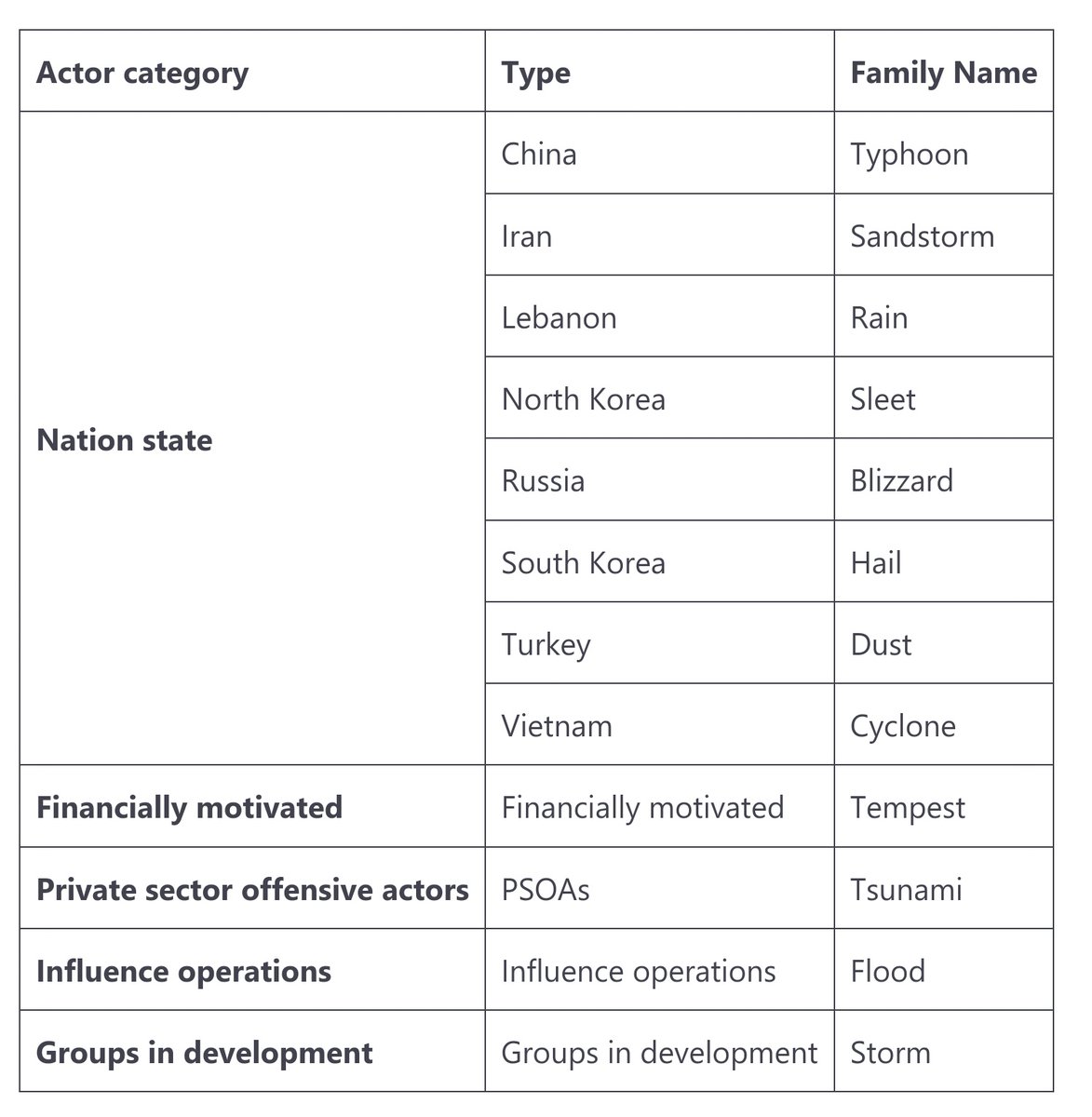 Microsoft new Threat actors naming. Lebanon, any reason why we are in the spotlight again! Not in a good way 😕 #Lebanon #Microsoft #cybercrime #threats #APTs