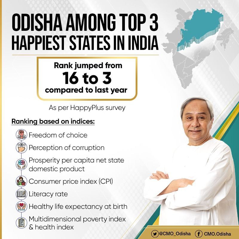 CMO_Odisha's tweet photo. #Odisha has been ranked 3rd happiest state in India among large states jumping from 16th rank last year, as per HappyPlus survey published by @TheWeekLive. #Odisha's effective implementation of people-centric policies is making people happy. #HappyOdisha  https://t.co/s1uk0ivx7M https://t.co/EjW2j6Dq5t