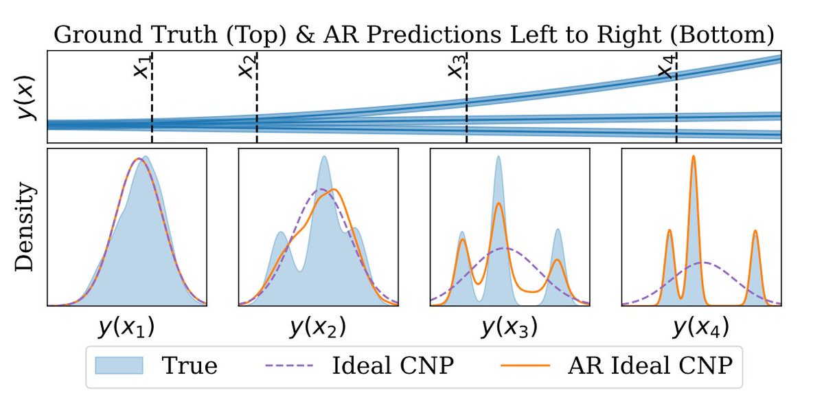 Wessel (@ikwess) on Twitter photo Happy to announce our #ICLR2023 paper Autoregressive Conditional Neural Processes!
w/ <a href="/stratosmarkou/">Stratis Markou</a>, <a href="/jamesrequeima/">James Requeima</a>, <a href="/AndrewFoongYK/">Andrew Foong</a>, <a href="/tom_r_andersson/">Tom Andersson</a>, Anna Vaughan, Anthony Buonomo, @scotthosking, Rich Turner
Paper: arxiv.org/abs/2303.14468
Code: github.com/wesselb/neural…
🧵1/4 Happy to announce our #ICLR2023 paper Autoregressive Conditional Neural Processes!
w/ <a href="/stratosmarkou/">Stratis Markou</a>, <a href="/jamesrequeima/">James Requeima</a>, <a href="/AndrewFoongYK/">Andrew Foong</a>, <a href="/tom_r_andersson/">Tom Andersson</a>, Anna Vaughan, Anthony Buonomo, @scotthosking, Rich Turner
Paper: arxiv.org/abs/2303.14468
Code: github.com/wesselb/neural…
🧵1/4
