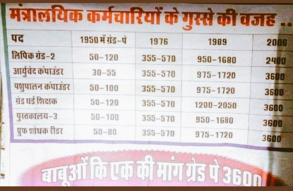 Rajnichoudhary_'s tweet photo. #UDC_GRADE_PAY_3600 
माननीय मुख्यमंत्री महोदय @ashokgehlot51
मंत्रालय कर्मचारी सबसे ज्यादा काम करता है और सबसे कम वेतन उसी को मिलता है अतः आपसे निवेदन है हम सब को वित्तीय लाभ प्रदान करें
@1stIndiaNews 
@RajCMO 
@DainikBhaskar 
@ashokgehlot51 @Rajnichoudhary_ https://t.co/NcHFvvCotS