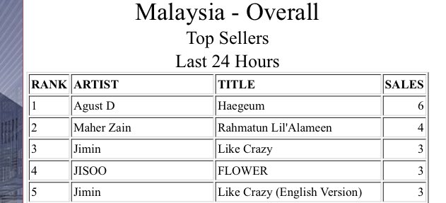 BTSMY_ARMY's tweet photo. Malaysia iTunes 🇲🇾

#Haegeum debuted straight at #1 on Malaysia iTunes Chart! 🇲🇾🎉

#1 Haegeum
#12 HUH?!
#18 D-DAY
#31 Life Goes On
#32 AMYGDALA
#108 Snooze
#109 Int: Dawn
#110 Polar Night
#111 SDL

Keep buying MY ARMY 🎉❤️‍🔥
#D_DAY_IS_COMING #D_DAY https://t.co/ex8U17QctX
