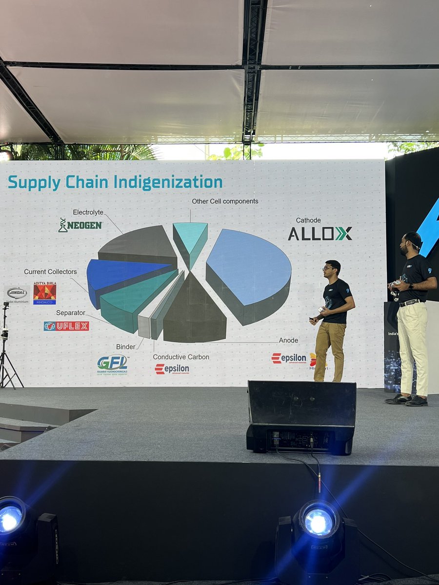 Renuks's tweet photo. CEO @ Founder @log9materials says he is excited that there is a strong supplier base for all areas of cell manufacturing in India 
#PioneeringResponsibleEnergy #DayZero #log9materials https://t.co/kXl66u9pPw