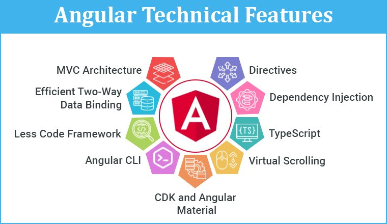 Angular Technical Features
#Angular #TechnicalFeatures #MVCArchitecture #DataBinding #CodeFramework #AngularCLI #CDK #VirtualScrolling #TypeScript #DependencyInjection #Directives