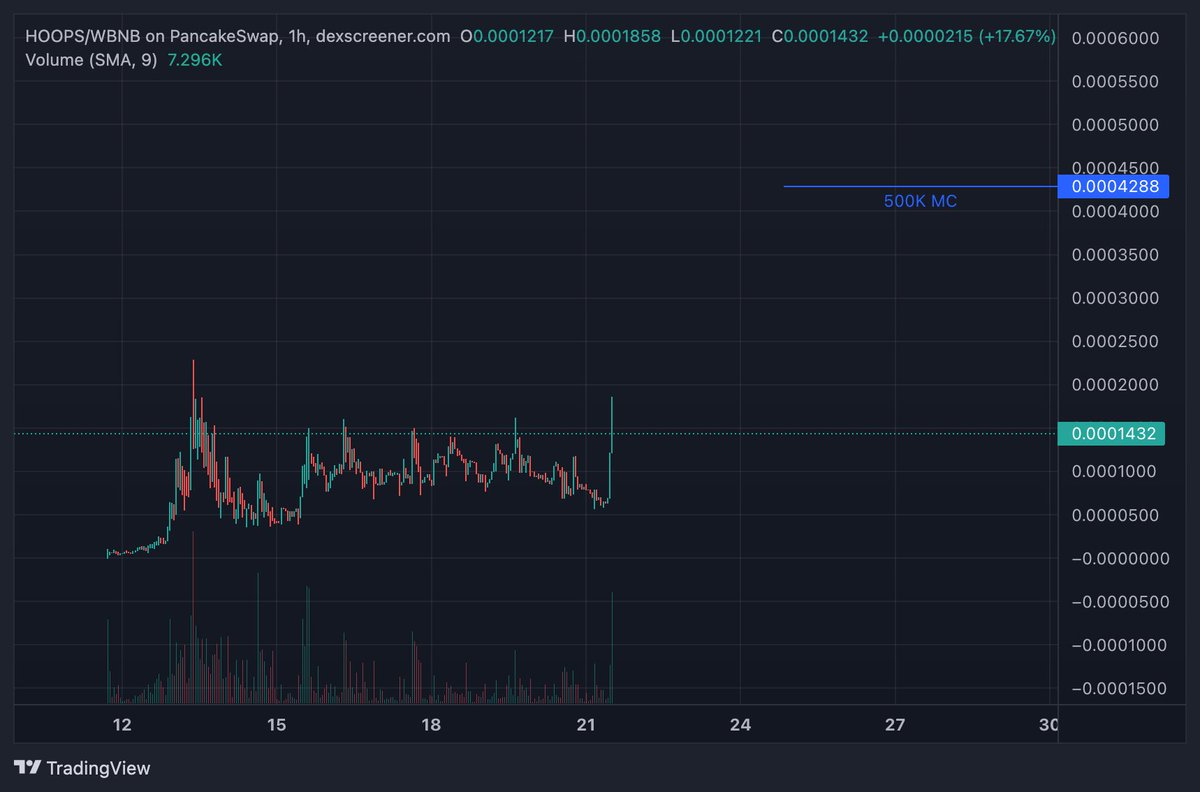 TheCryptoKazi's tweet photo. $HOOPS 🌋

Took a position in this L1 Gem on BSC 🔥

- Layer 1 EVM compatible  
- 100,000 TPS
- Mainnet launch this week 
- #ZK +  technology integration

https://t.co/5pfJ2qSMax https://t.co/DEGMm8PAN7