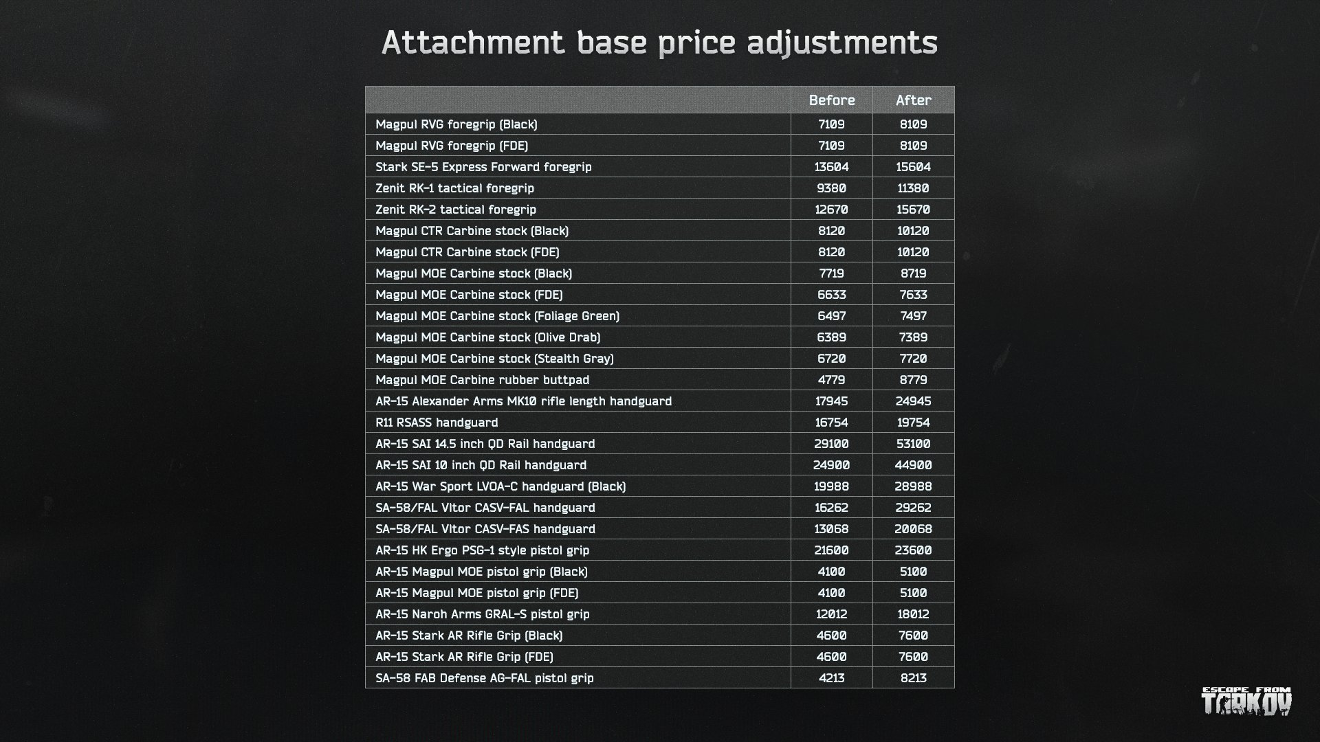 Escape from Tarkov on Twitter "New balancing changes to 