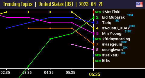 50trends's tweet photo. [ TTs US🇺🇸 06:35 ]
#MrsFloki entered the Top Trends => 1⃣ https://t.co/XgFFgHG4gx