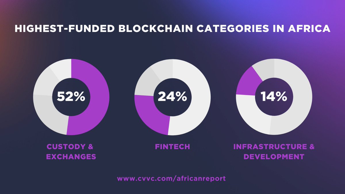CV_Labs's tweet photo. What sectors in the African blockchain space are attracting the most funding?

👉 54% within Custody and Exchanges
👉 24% in the Fintech sector
👉 14% in Infrastructure and Development  

Read the full report here: https://t.co/djbs7QaIL7   

#AfricanBlockchainReport #africa https://t.co/7VAkMRx5u8
