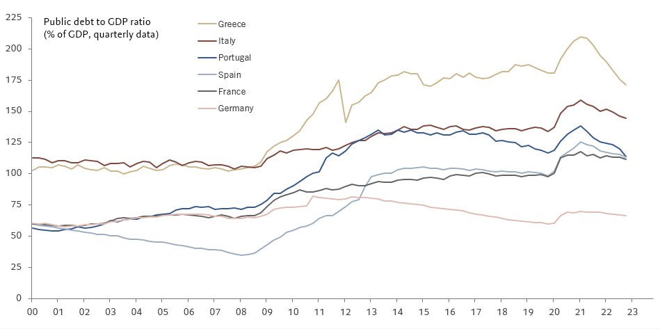 fwred's tweet photo. 🇪🇺 Large declines in public debt ratios across the board in Q4, especially in Greece and Portugal.
Old enough to remember etc. https://t.co/eKNxbRsri5