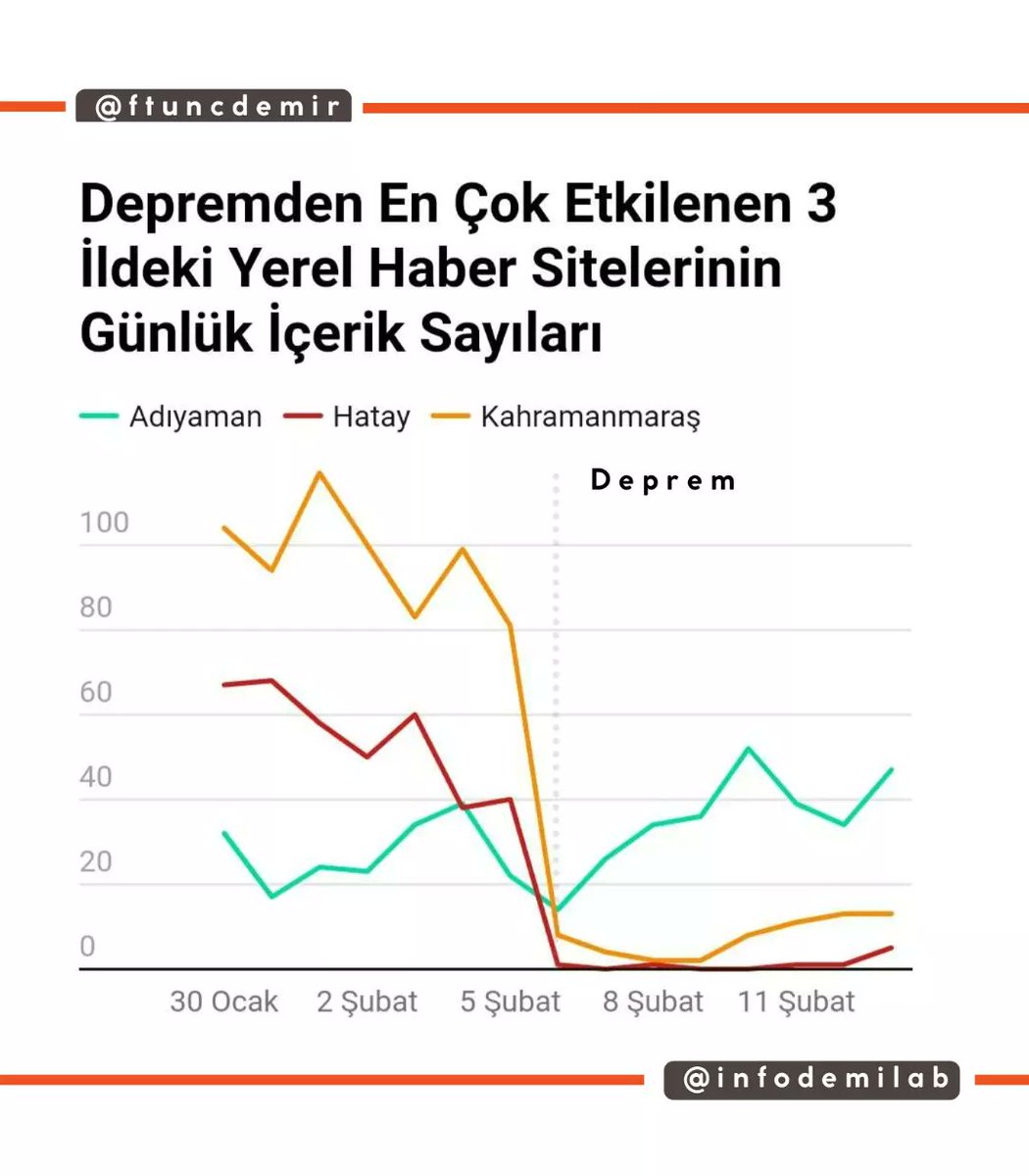 infodemilab's tweet photo. Bu infografikteki her daire, bir yerel haber sitesini temsil ediyor. Kırmızı daireler haberüretimi tamamen duran siteler. Furkan Tunçdemir'in @JournoComTr'deki incelemesine göre afet bölgesindeki haber sitelerinin %84'ü ağır etkilenirken haber üretimi deprem sonrası %54 azaldı. https://t.co/hLieHcUdj2