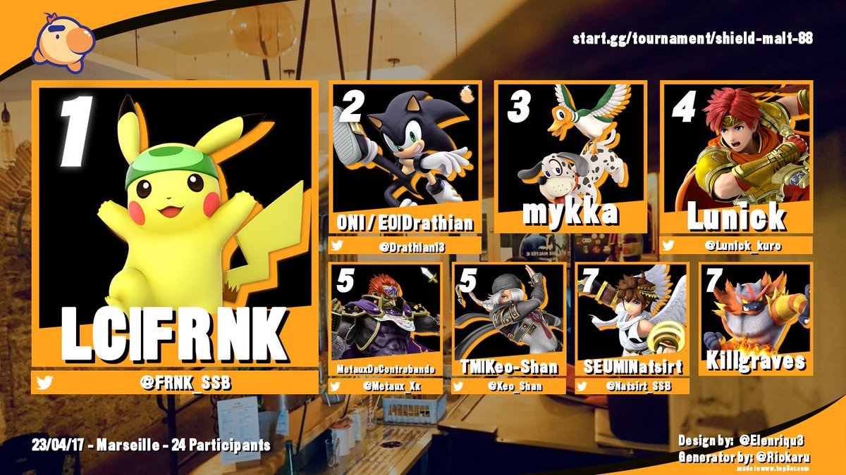 ShieldBreakSud's tweet photo. Résultat du ShieldMalté#88 (dans l'attente de la publication des VOD car je galère grave)

Victoire de @FRNK_SSB. Retour plus qu'apprécié de @mykka_SSB et de @Keo_Shan. Bravo à @Killgraves pour avoir daroned les 2/3 des participants ^^.

lien bracket : https://t.co/ypv3CF7MIU https://t.co/2TnwUuVnwT