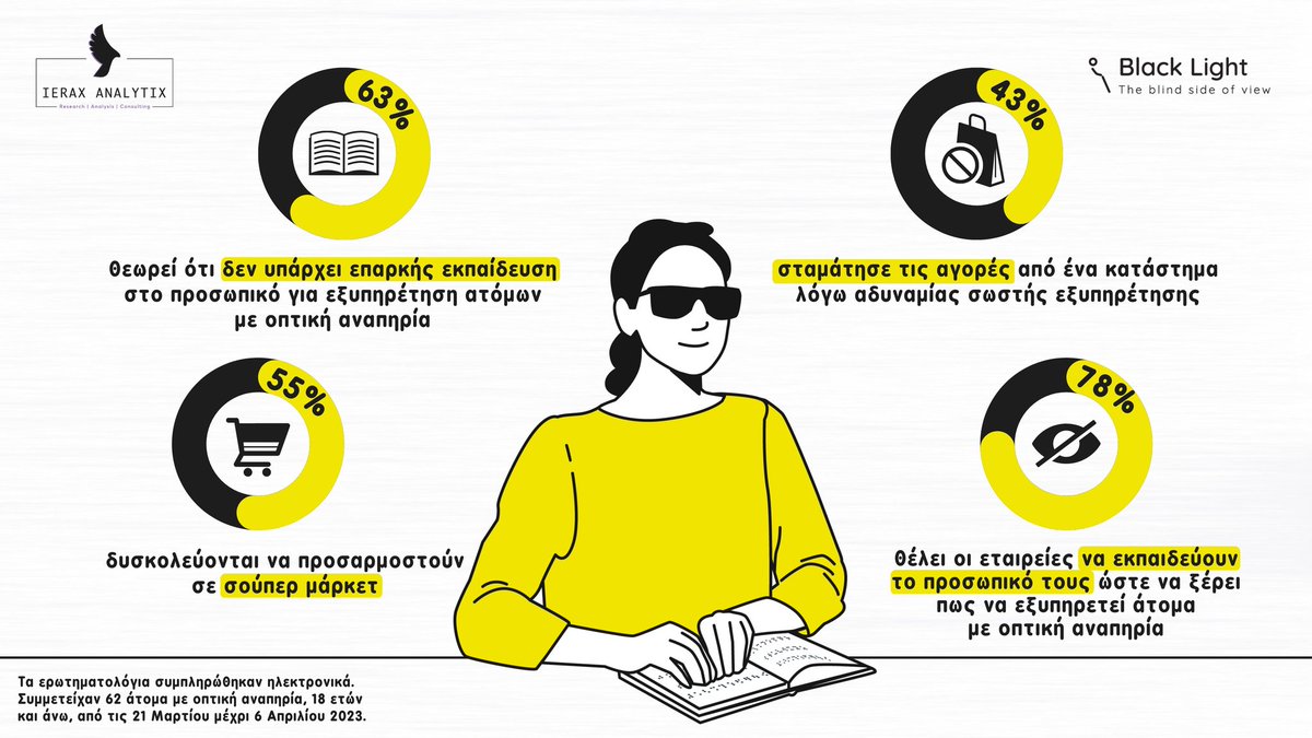 55% των ατόμων με οπτική αναπηρία, δυσκολεύονται να προσαρμοστούν στο σούπερ μάρκετ.

Η προσβασιμότητα είναι το δυνατότερο trend των επόμενων 20 ετών για καταστήματα και δήμους.

#ieraxanalytix #howyouaskmatters #ερευνα