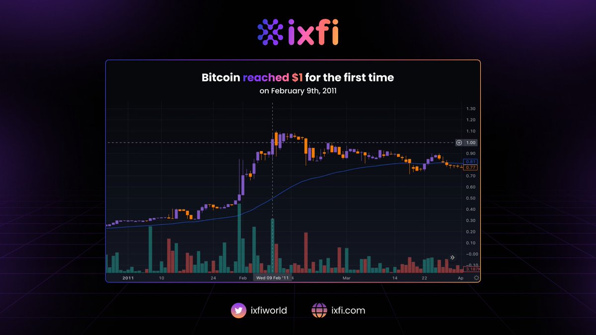 ixfiexchange's tweet image. ⚡️#CryptoFact: On Feb 9th, 2011, #Bitcoin first hit the $1 milestone!

📅 Nearly 2 years after its genesis block in Jan 2009, adoption and increased trading volume led to price surges.

📈 Early adopters and #crypto investors believed in its potential to revolutionize traditional