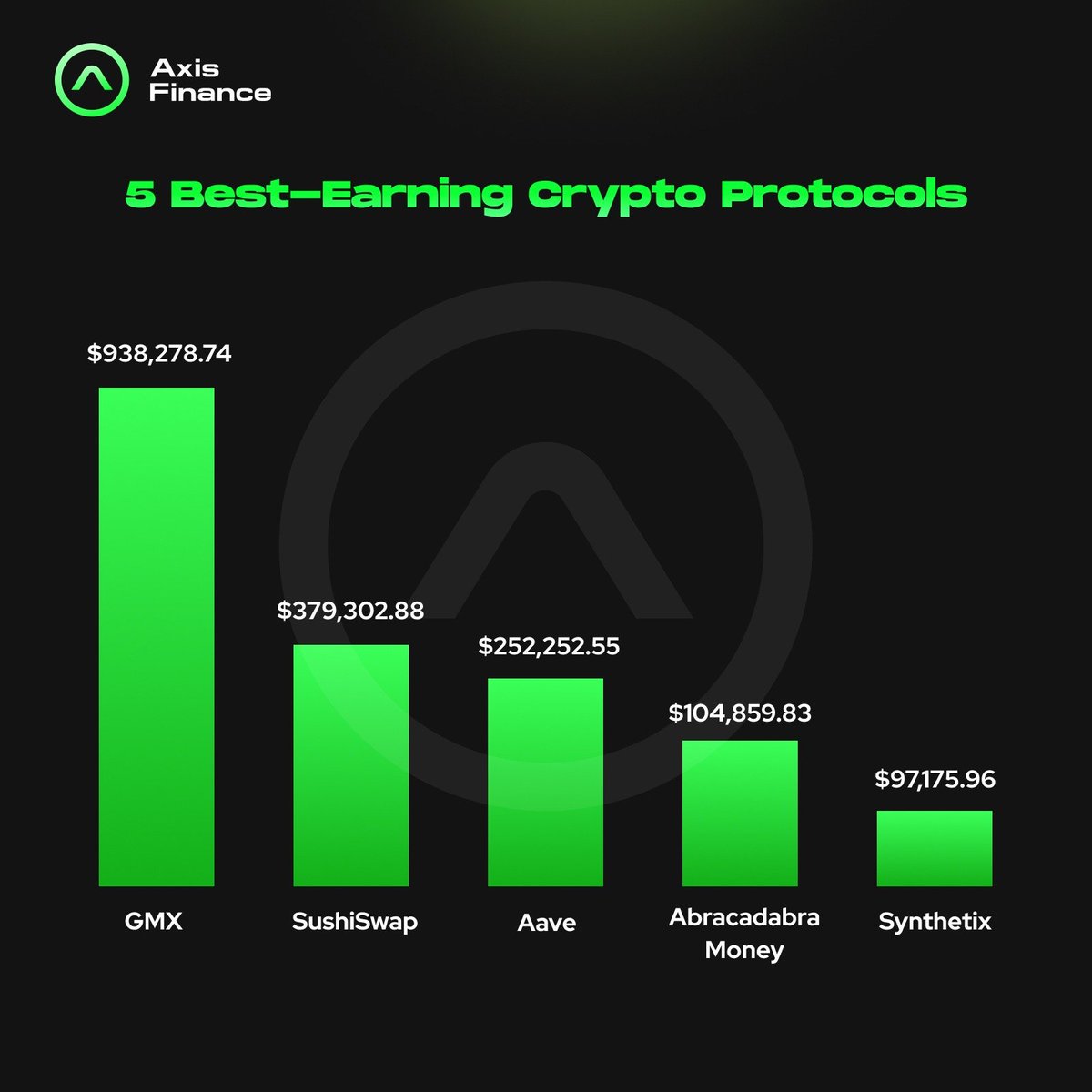 Axis Finance (@axis_finance) on Twitter photo TOP5 Best-Earning Crypto Protocols π
1. <a href="/GMX_IO/">GMX π«</a>: $938,000 today
2. <a href="/SushiSwap/">Sushi.com</a>: $379,000 today
3. <a href="/AaveAave/">Aave Protocol</a>: $252,000 today
4. <a href="/MIM_Spell/">π§πΌββοΈ</a>: $104,000 today
5. <a href="/synthetix_io/">Synthetix βοΈ</a>: $97,000 today
Lesson: revenue-generating protocols survive market fluctuations π‘
We are here to make TOP5 Best-Earning Crypto Protocols π
1. <a href="/GMX_IO/">GMX π«</a>: $938,000 today
2. <a href="/SushiSwap/">Sushi.com</a>: $379,000 today
3. <a href="/AaveAave/">Aave Protocol</a>: $252,000 today
4. <a href="/MIM_Spell/">π§πΌββοΈ</a>: $104,000 today
5. <a href="/synthetix_io/">Synthetix βοΈ</a>: $97,000 today
Lesson: revenue-generating protocols survive market fluctuations π‘
We are here to make
