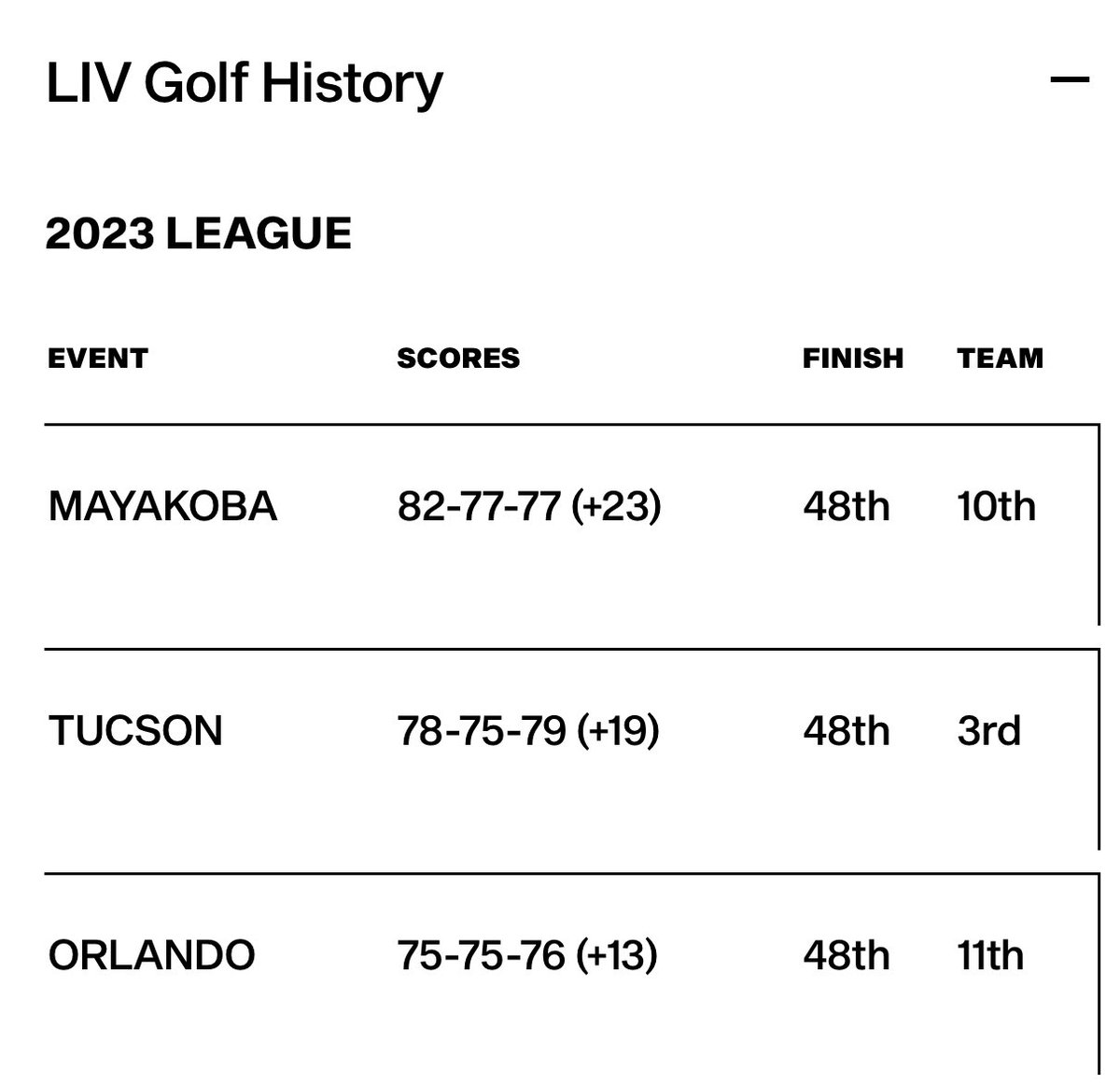 acaseofthegolf1's tweet photo. I promise this is a serious take:

Nothing makes me understand why players go to LIV better than Sihwan Kim. Dude has beat zero players this SEASON, and won’t this week. Opened w a 10 today. In last by 8. If he finishes last in every event he will make $2.8 million. https://t.co/0P9xHaP889