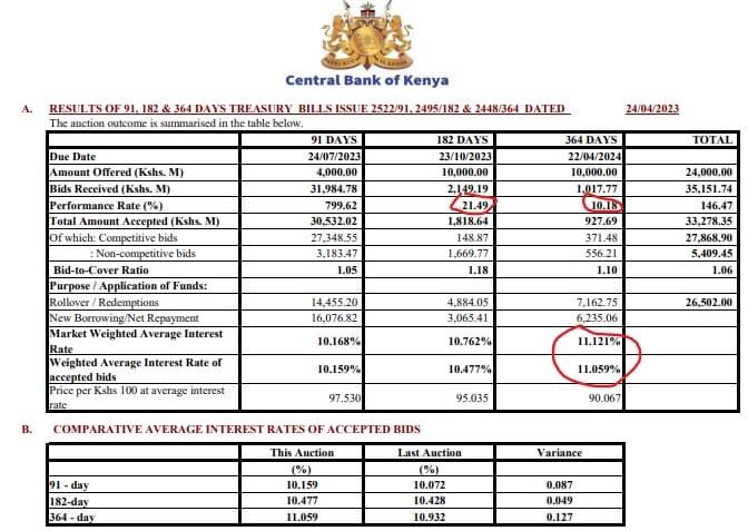 ephraimnjegafan's tweet image. This week&apos;s TBills performance clearly demonstrates how the government is struggling with its planned borrowing. Interest rates on the 364 day TBill have crossed the 11% mark. The 182 and 364 days TBills were massively undersubscribed.
THREAD 🧵