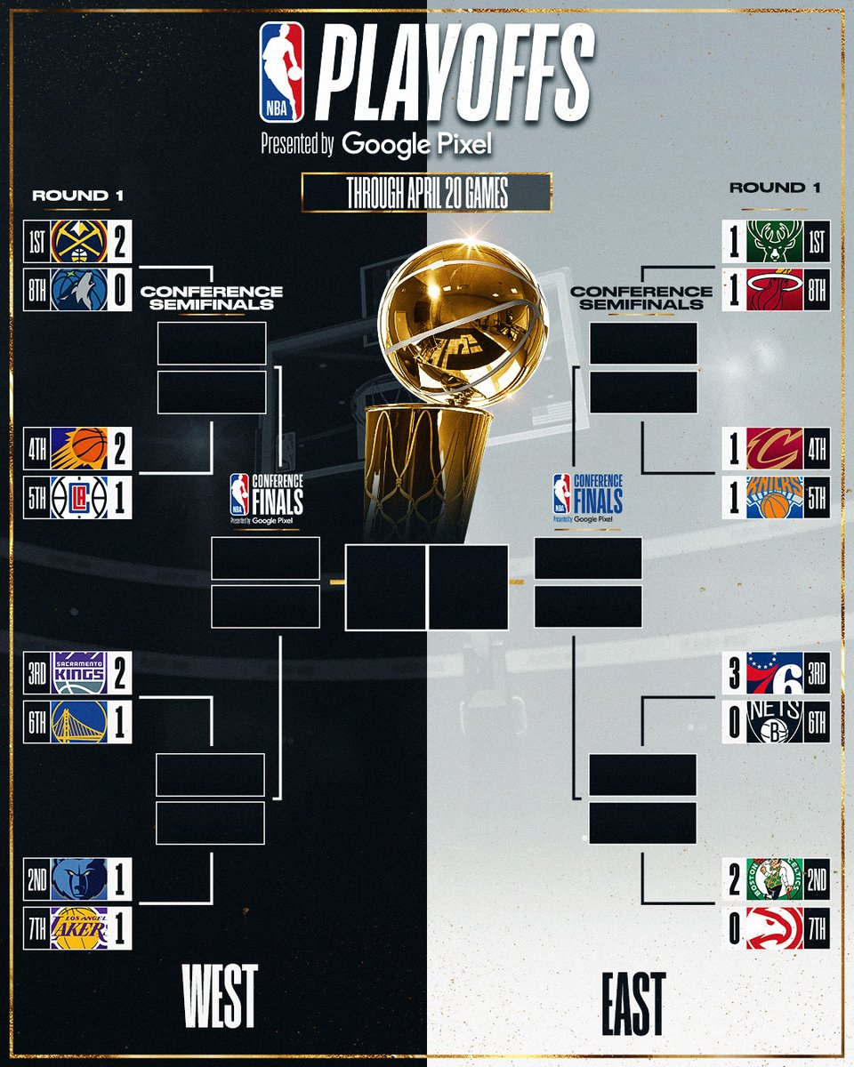NBA's tweet photo. The @sixers (3-0), @Suns (2-1) and @warriors (1-2) all pick up Game 3 wins!

See more in the Playoff Hub ⤵ https://t.co/MndHjxD29g https://t.co/7cIrTwA9An