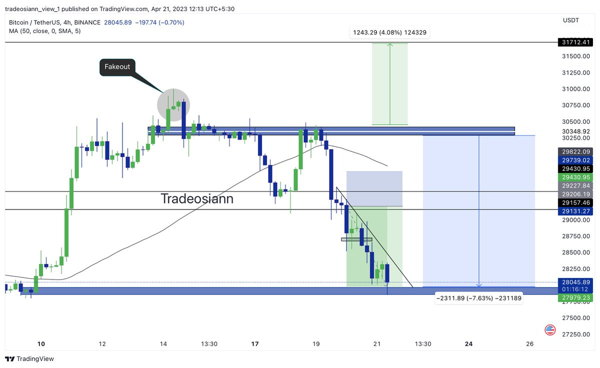 tradeosiann's tweet photo. #Bitcoin as predicted target successfully hit if you are not in our telegram channel then join it . Coz you will get there quick #cryptocurrencies price action upadtes✌🏻 https://t.co/OyPEm0GSkJ