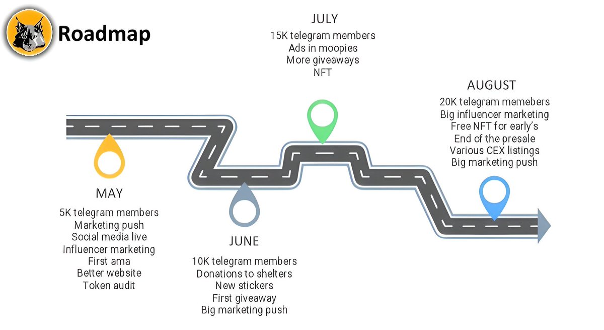 kittytokenreal's tweet photo. First Roadmap 🐱
#KITTY $KITTY #kittytoken https://t.co/WgGdEj2doU