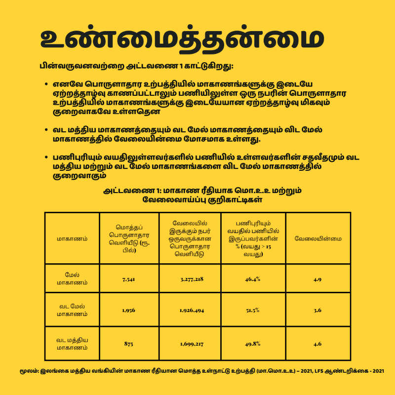 factchecklka's tweet photo. 🏭மொத்தப் பொருளாதார நடவடிக்கையில் உள்ள ஏற்றத்தாழ்வுகளை தனிநபர் பங்களிப்பிலுள்ள ஏற்றத்தாழ்வாக அநுர குமார திசாநாயக்க தவறாகக் குறிப்பிடுகிறார்
👉 மேலதிக தகவல்களை அறிய: https://t.co/RKvTbLw1nD
#FactCheckLk