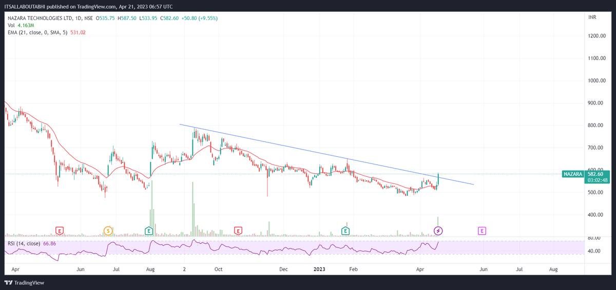 GEMSQUEST's tweet photo. NAZARA TECHNOLOGIES #NAZARATECH
Breaking out of falling trendline.
cmp 583
Watchout
#esports #gaming #kiddopia # https://t.co/RASRnC03pV