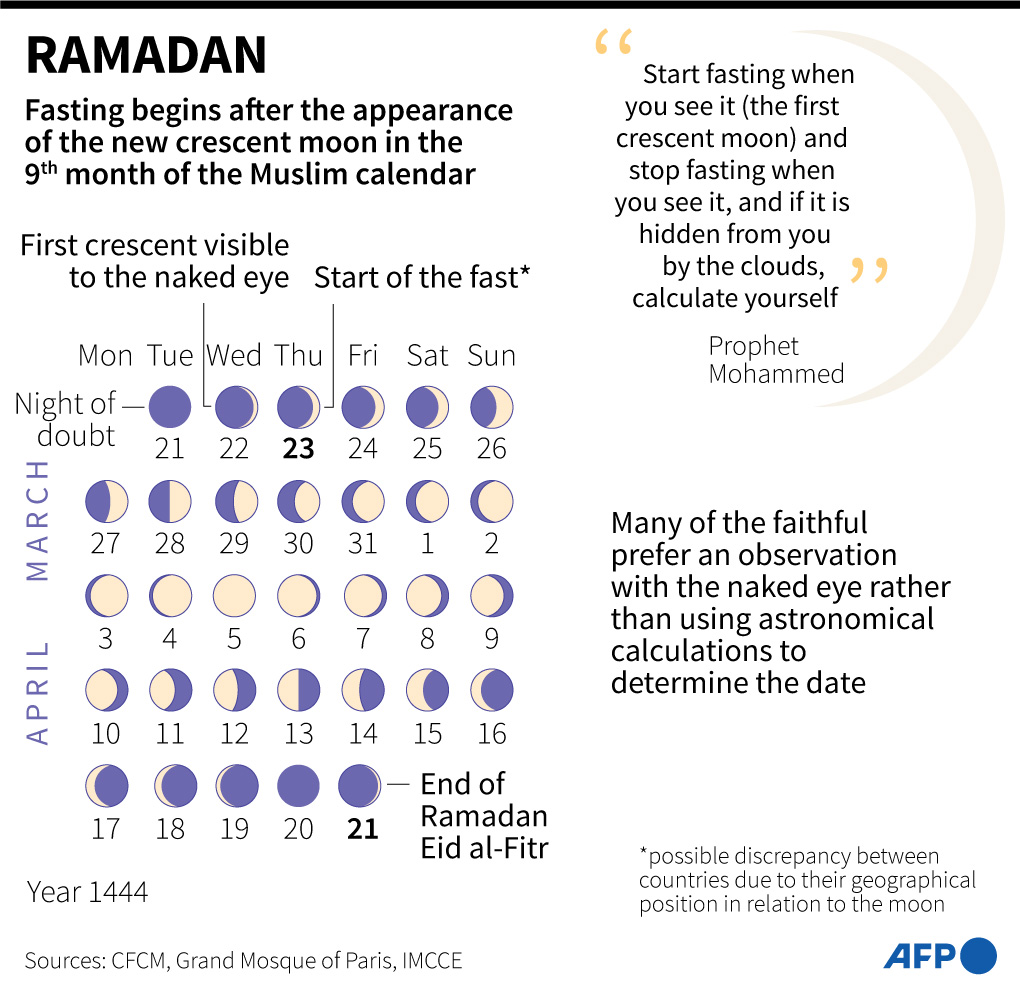 AFP's tweet photo. Ramadan.

#AFPGraphic explaining how the holy month of Ramadan, one of the five pillars of Islam, is determined https://t.co/Nail7uQlaQ