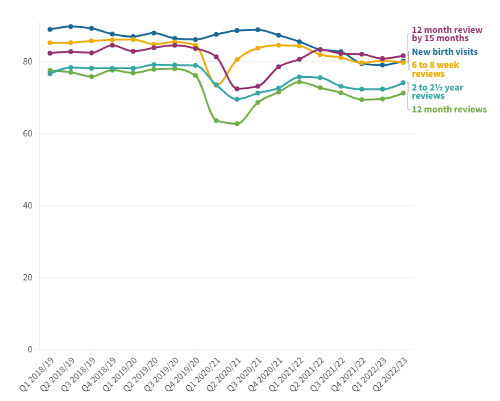 JimBethell's tweet photo. A fifth of infants not receiving mandatory health visiting reviews with rates below pre-covid levels because of funding and staffing constraints. 
So parents turning to emergency departments and GPs instead.
This is a bad way to run a modern healthcare system. 

#healthybritain https://t.co/Y7LJxgEl08