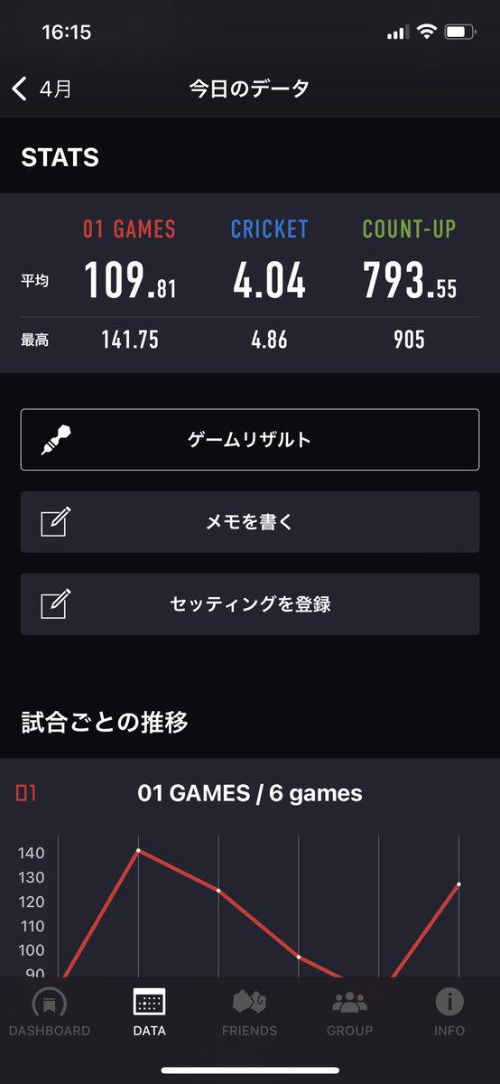 MOYA_DartsBAKA's tweet photo. お久しぶりの14だぁい！

ここらへんはいくんだけどなぁー。。 https://t.co/rrQPtTyiGM