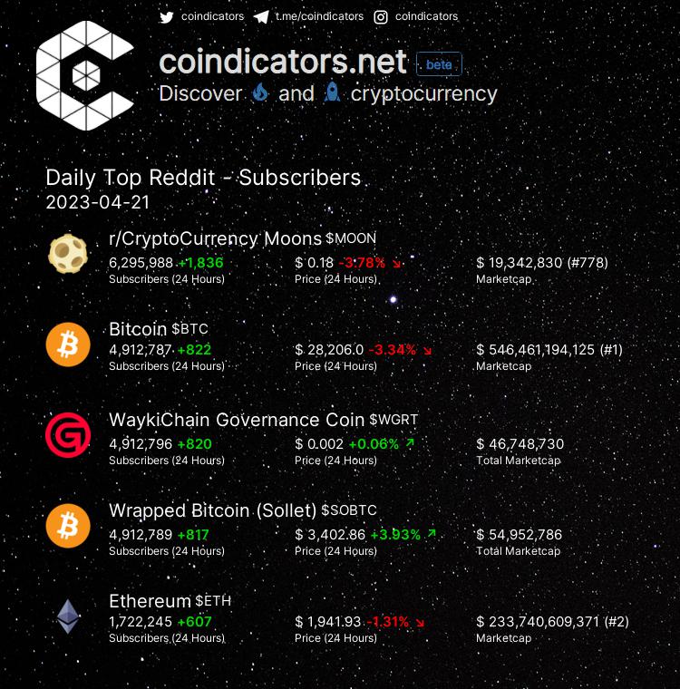 coindicators's tweet photo. Daily Top π₯ Reddit - Subscribers
π₯ $MOON +1,836
π₯ $BTC +822
π₯ $WGRT +820
π $SOBTC +817
π $ETH +607
More on https://t.co/hYPLDYLC2F
#ETH #MOON #BTC #SOBTC #WGRT https://t.co/Df3bSvlzPw