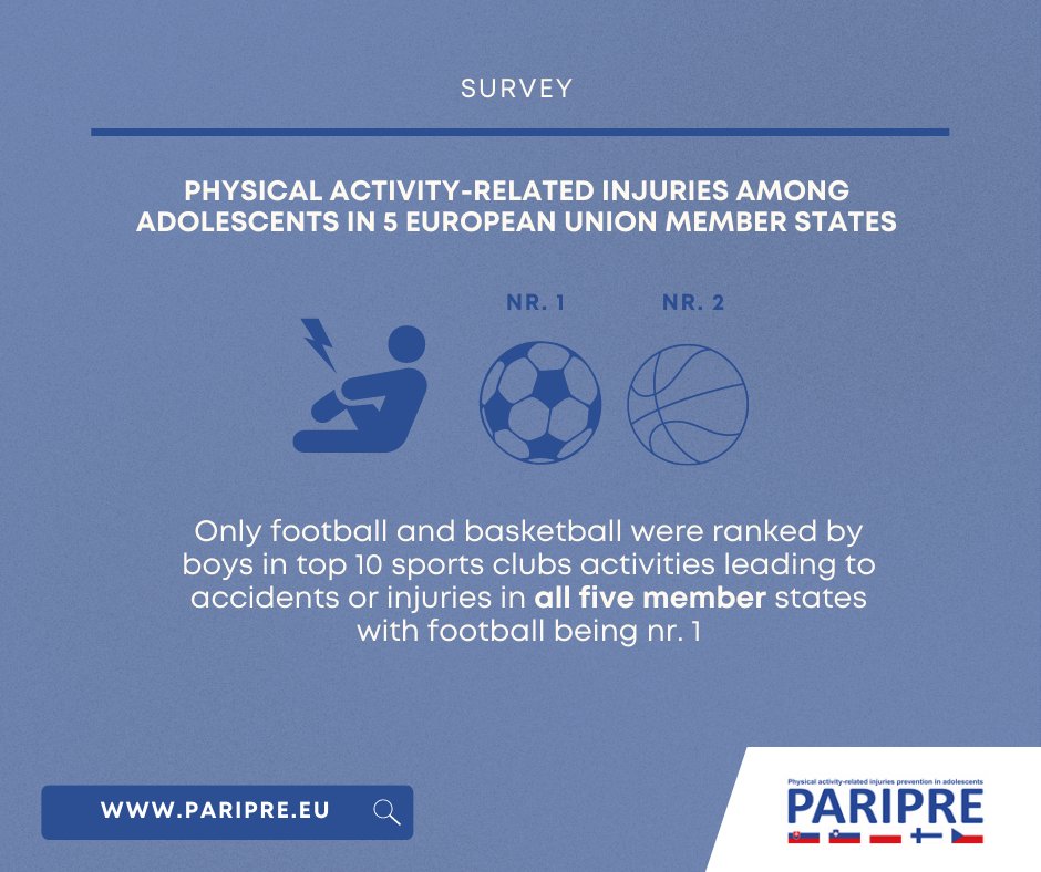 projectPARIPRE's tweet photo. Based on our research, football⚽️ and basketball🏀were ranked by boys in top 10 sports clubs activities leading to accidents or injuries in all 5 member states. 

With #football being nr. 1. 

#SafeSport 
#Footballinjuries
#PARIPRE https://t.co/YuhJMmYzg3