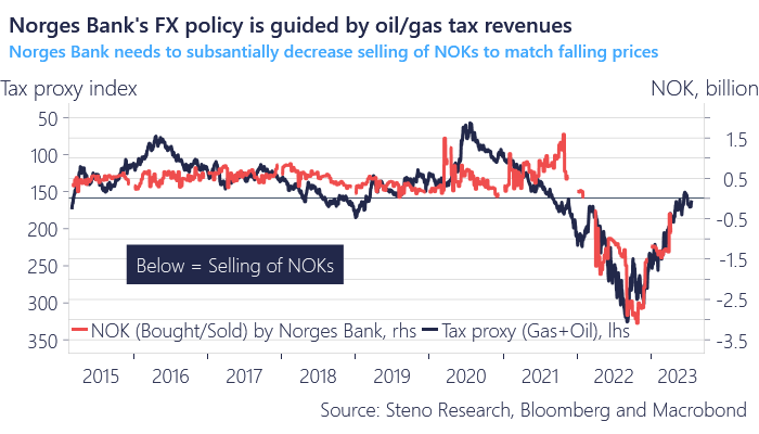 AndreasSteno's tweet photo. Your weekly reminder that Norges Bank is behind the weakening of the NOK. It just keeps on weakening and Norges Bank keeps selling WAY too many NOKs daily.

Yet to see a Norweigian journalist print this story.

Home bias? https://t.co/swWa2erjmg