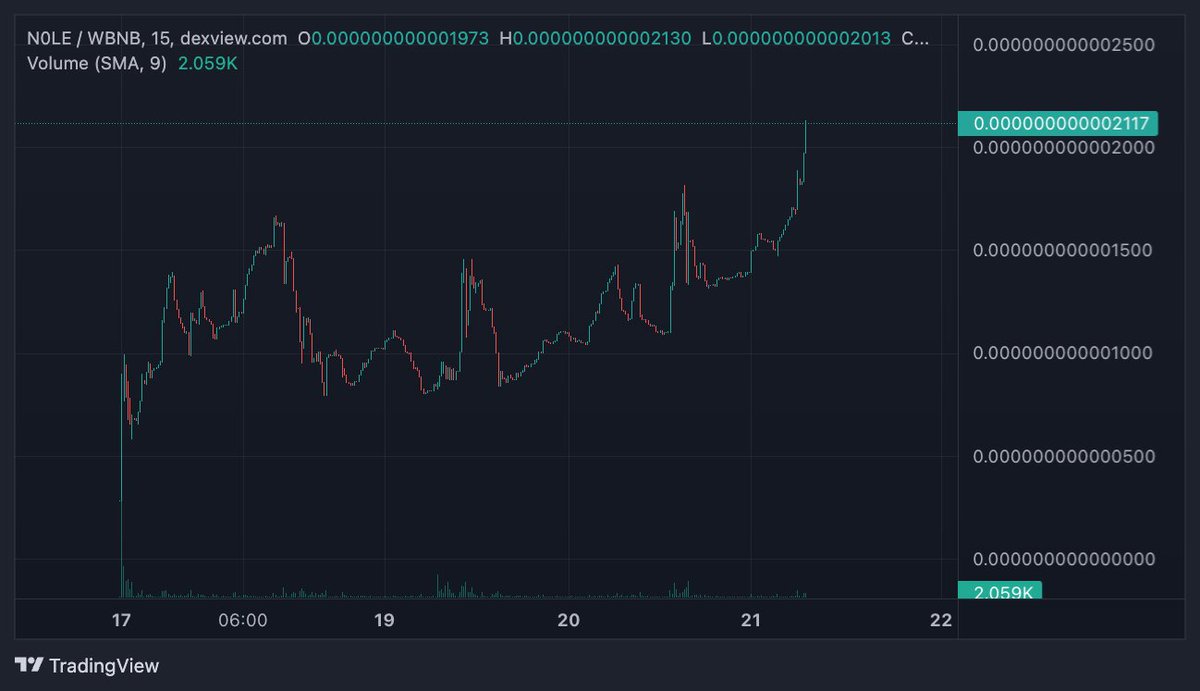 rhyskaiaa's tweet photo. @noleinu NOLE INU just hit its new ATH! x7.3 for presalers, that's 7BNB for 1BNB max buy. We're still holding & plan to hold longer. Solid team & community, join the cult now!☺️
Tax 6/6 https://t.co/00TxiHIgM7
#ƎꓶON #NOLEINU #N0LE #BSC #BNB https://t.co/iO27jO8vRu