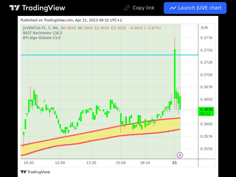 TradingView trade JUVE 5 minutes 