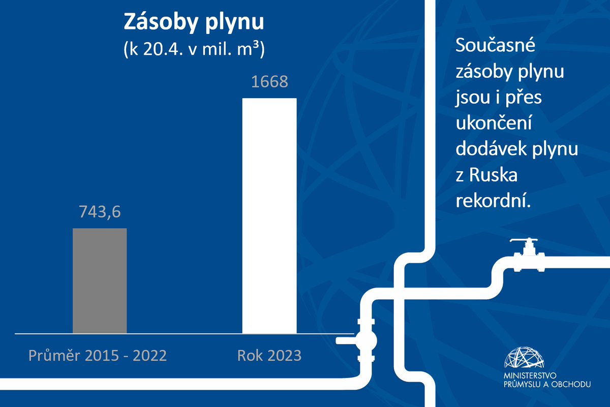 Současné zásoby plynu jsou téměř dvojnásobné oproti dlouhodobému průměru.

Neznamená to ale, že máme vyhráno. Pro přípravu na letošní zimou budeme mít bez dodávek z Ruska k dispozici méně plynu, než dřív. Dodržovat zodpovědný přístup ke spotřebě tedy bude i nadále potřeba.