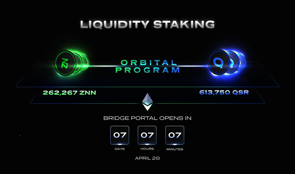 Zenon_Network's tweet photo. 262,267 $ZNN & 613,750 $QSR are accessible as liquidity staking through the Orbital Program.
#NoM is building value through technology and community. Shared solutions that drive innovation and growth are now available for all.
#theAliensKnow $ZNN $QSR $ETH #GSGA https://t.co/EtGTXmKsdQ