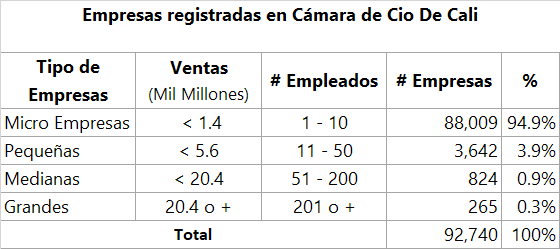 ObservadoresCol's tweet photo. #ReformaLaboral 
Empresas registradas en @camaracali clasificadas así

📊Tamaño de Empresa x Ventas y # de Empleados

@lfpperez @MafeCarrascal @MiguelUribeT @PalomaValenciaL @MauricioGomezCO @normahurtados @BruceMacMaster @ANDIValleDCauca @ANDI_Colombia @CaracolRadio @BluRadioCo https://t.co/mmK1kVypPC